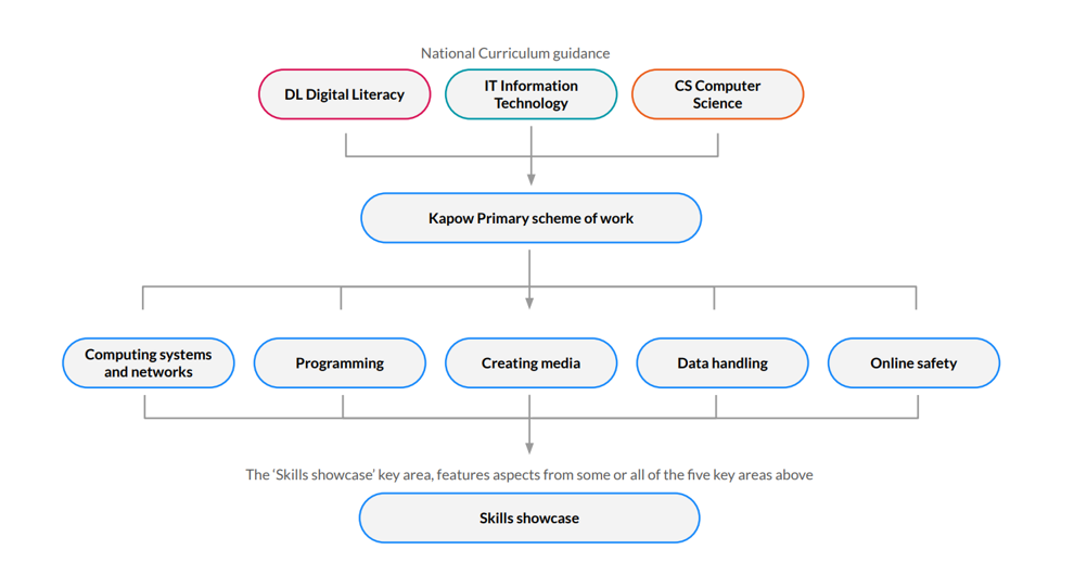 ComputingCurriculumFlowchart